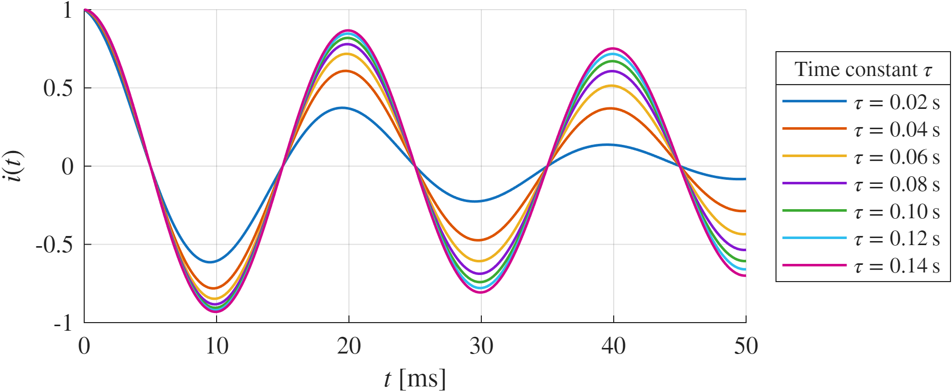 Przebiegi oscylacyjne tłumione dla różnych stałych czasowych